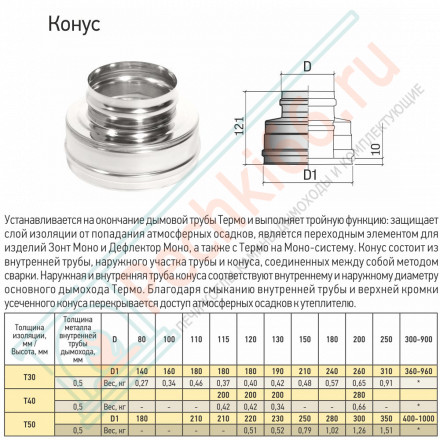 Конус Термо КТ-Р (304-0.5/304) d-80/140 (ТиС Стандарт)