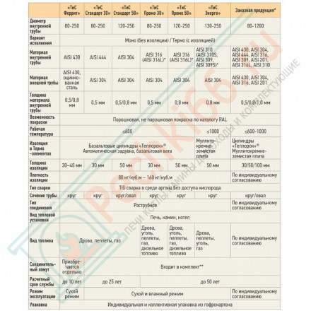 Сэндвич труба Термо L 500 ТТ-Р с хомутом (310-0.8/304) d-200/300 (ТиС Энерго)