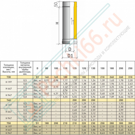 Сэндвич труба Термо L 1000 ТТ-Р (316-0.5/304) d-80/140 (ТиС Промо)